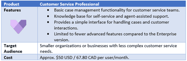 Q2 2025 Developers' Cheat Sheet - D365 Subscriptions - Purely CRM